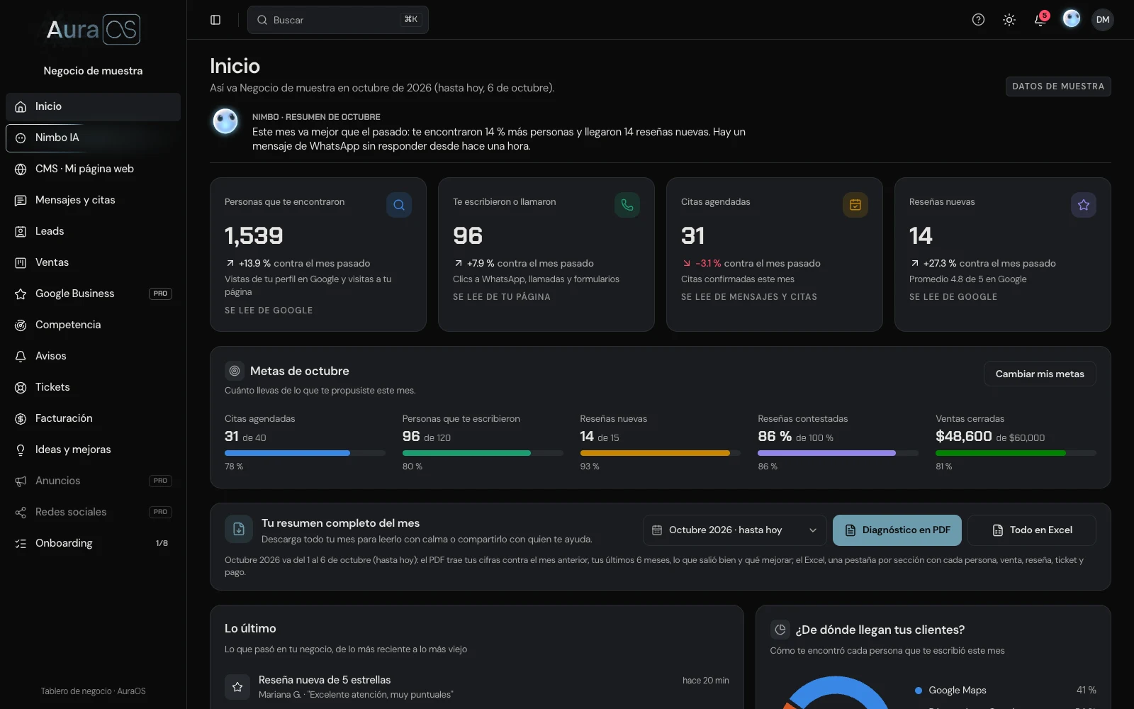 Captura del Tablero del negocio: solicitudes, actividad y números de muestra